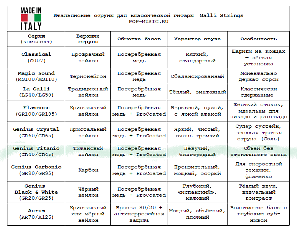 Комплект струн GALLI STRINGS [GR45] для классической гитары