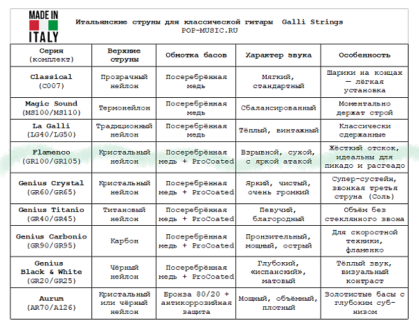 Комплект струн GALLI STRINGS [GR105] для классической гитары