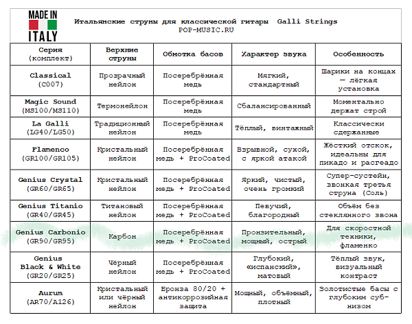 Комплект струн GALLI STRINGS [GR95] для классической гитары