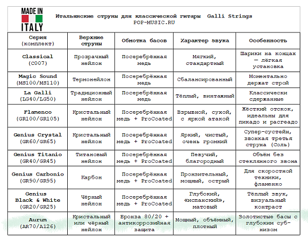 Комплект струн GALLI STRINGS [AR70] для классической гитары