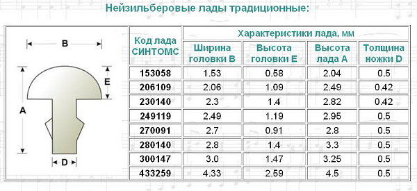 Sintoms 280140Se.h. Комплект ладов из нейзильбера, ширина 2.8мм, особо твердые, магазинная поставка