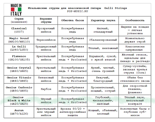 Комплект струн GALLI STRINGS [GR20] для классической гитары