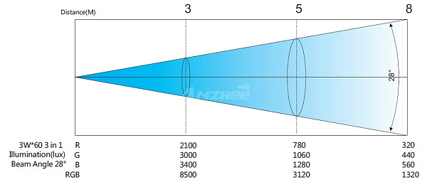 PROCBET PAR LED 60-3 RGB Светодиодный прожектор , 60 светодиодов по 3 Вт, RGB, 28°, DMX512, звуковая